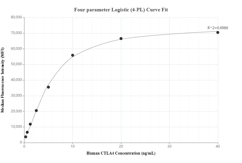 Cytometric bead array standard curve of MP00736-3